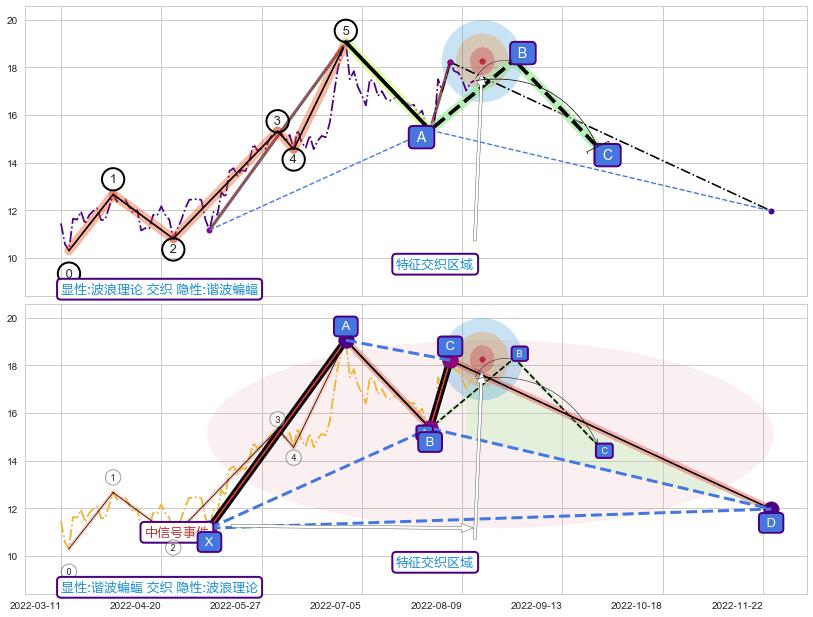 谐波(XABCD)+突破整理 ➕ 调整浪ABC