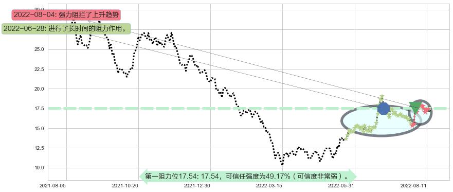 吉利汽车阻力支撑位图-阿布量化