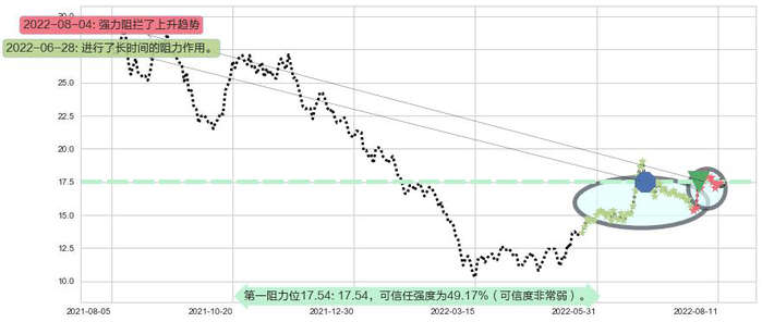 吉利汽车阻力支撑位图-阿布量化