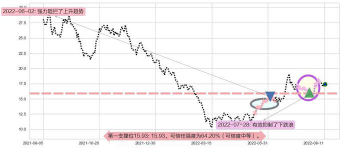 吉利汽车阻力支撑位图-阿布量化