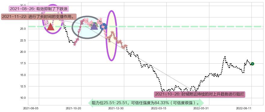 吉利汽车阻力支撑位图-阿布量化