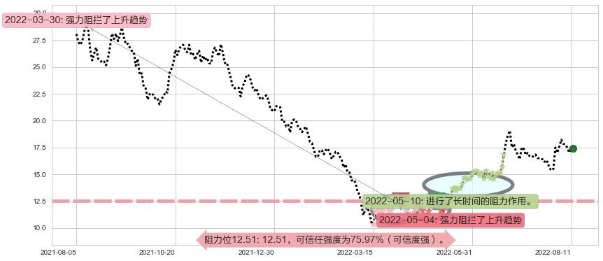 吉利汽车阻力支撑位图-阿布量化