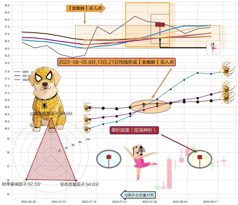 单针探底（定海神针）+上升三部曲（升势三鸦） ➕ 【金蜘蛛】买入点