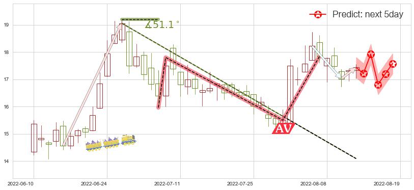 预测吉利汽车(hk00175)价格K线图-阿布量化