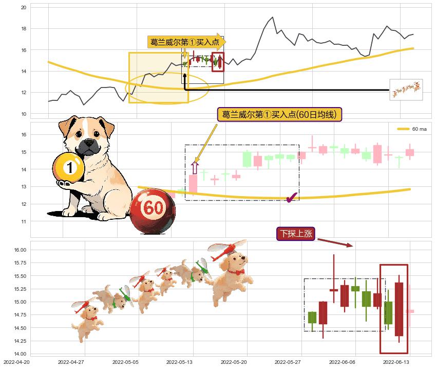 下探上涨+上升抵抗+阳包阴(穿头破脚)+上升覆盖线+两红夹一黑 ➕ 葛兰威尔第①买入点