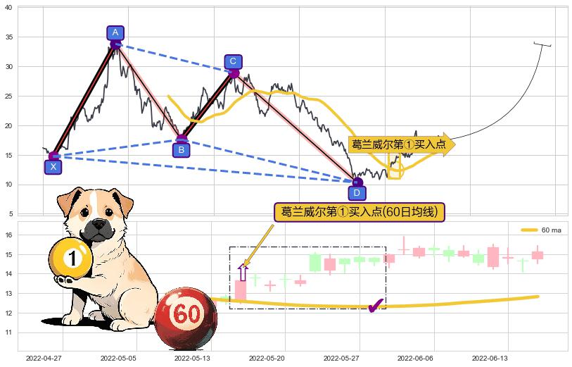 葛兰威尔第①买入点+葛兰威尔第②买入点+【银山谷】买入点+【金蜘蛛】买入点+【蛟龙出海】买入点+【高山滑雪】买入点 ➕ 谐波(XABCD)