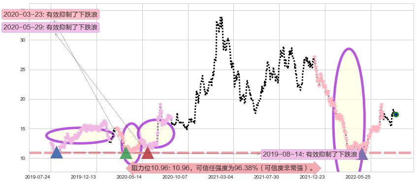吉利汽车阻力支撑位图-阿布量化