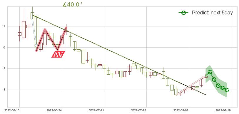 预测东岳集团(hk00189)价格K线图-阿布量化