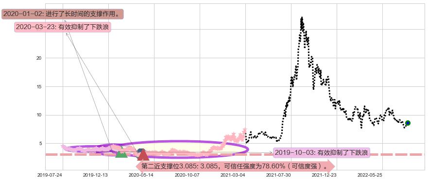 东岳集团阻力支撑位图-阿布量化
