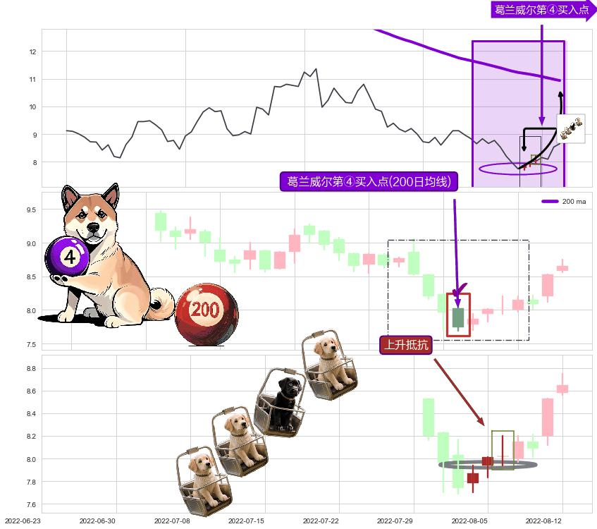 上升抵抗 ➕ 葛兰威尔第④买入点