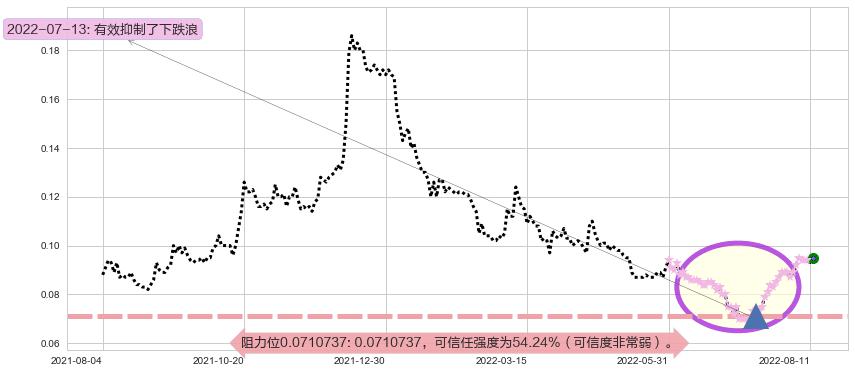 亨泰阻力支撑位图-阿布量化