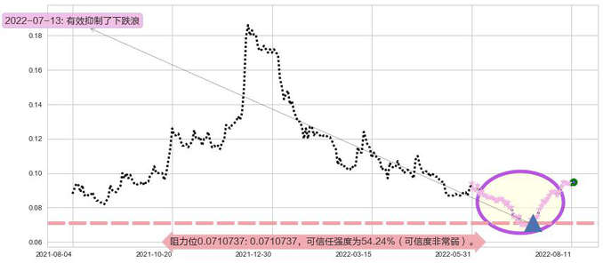 亨泰阻力支撑位图-阿布量化