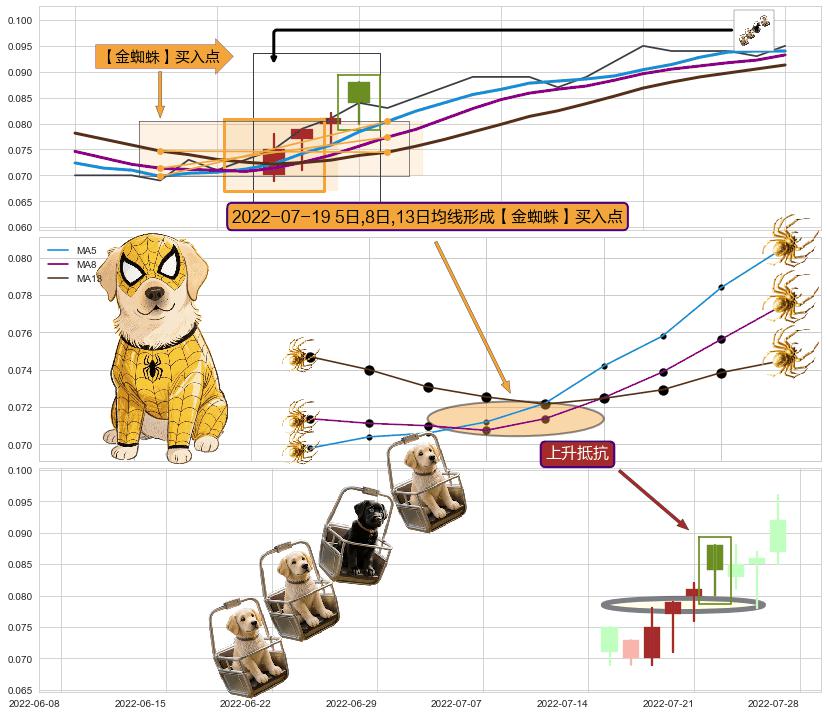 上升抵抗+曙光初现形态+早晨之星（黎明之星） ➕ 【金蜘蛛】买入点