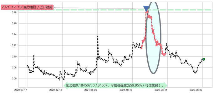 亨泰阻力支撑位图-阿布量化