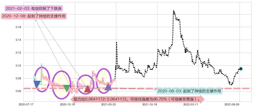 亨泰阻力支撑位图-阿布量化