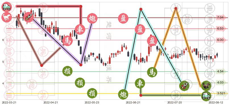 新濠国际发展(hk00200)止盈止损位分析