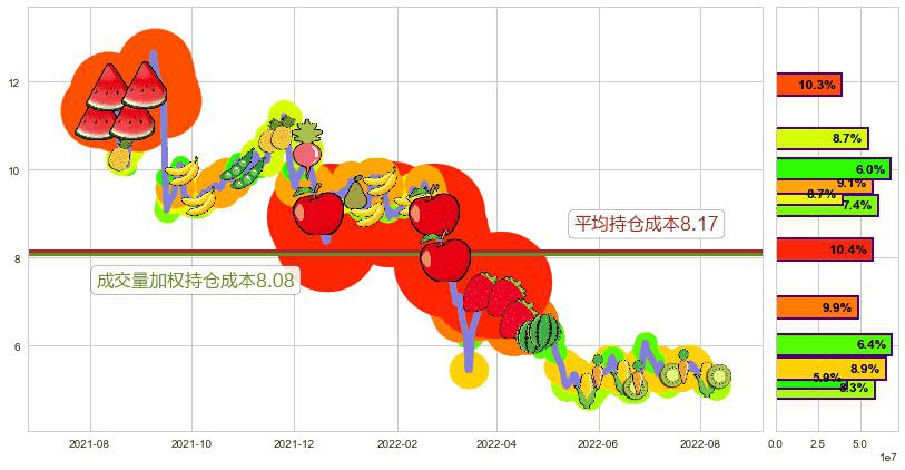 新濠国际发展(hk00200)持仓成本图-阿布量化