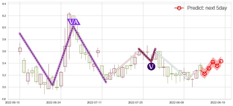 新濠国际发展(hk00200)价格预测图-阿布量化
