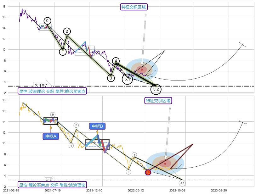 缠论买卖点 ➕ 5浪主体