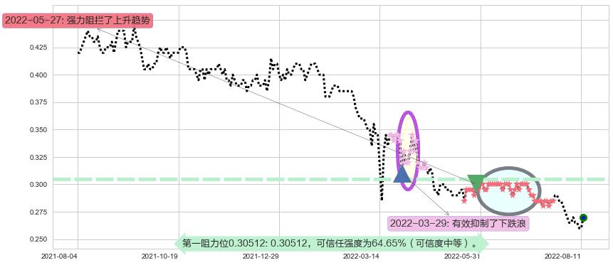 大悦城地产阻力支撑位图-阿布量化