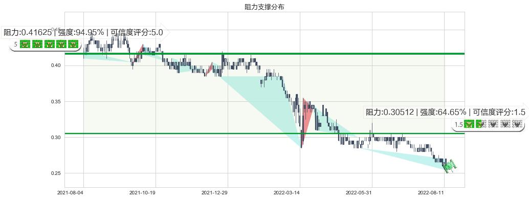 大悦城地产(hk00207)阻力支撑位图-阿布量化