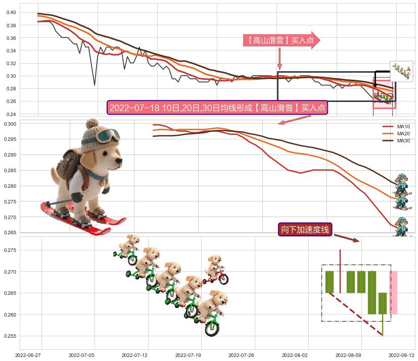 向下加速度线+上涨镊子线（U形磁铁）+锤头线（锤子线） ➕ 【高山滑雪】买入点
