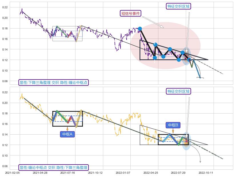 缠论中枢点 ➕ 突破整理