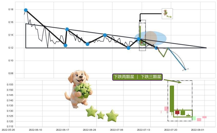 下跌两颗星 ｜ 下跌三颗星+看跌(高位倒锤头)流星线 ➕ 突破整理