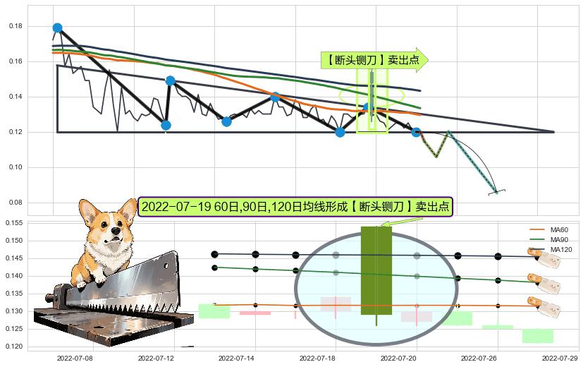 【断头铡刀】卖出点 ➕ 突破整理