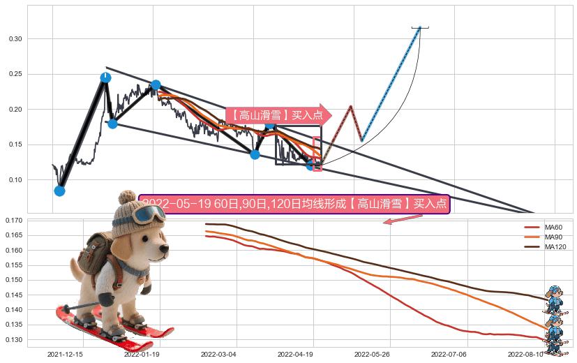 【高山滑雪】买入点 ➕ 突破整理