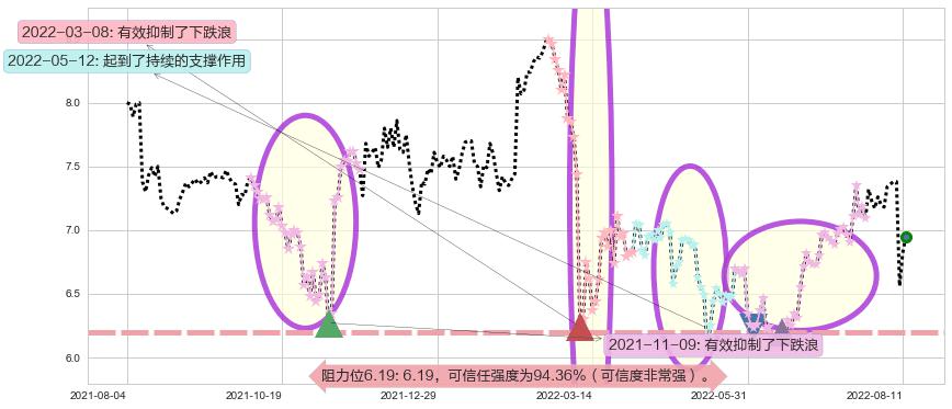 统一企业中国阻力支撑位图-阿布量化