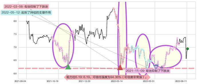 统一企业中国阻力支撑位图-阿布量化