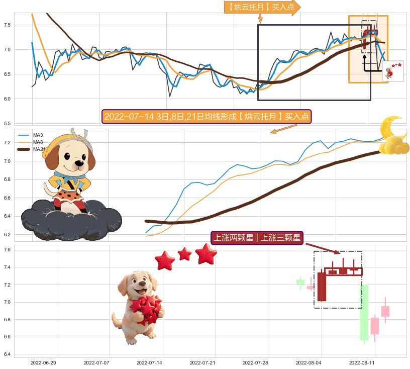 上涨两颗星 | 上涨三颗星+阳包阴(穿头破脚)+低档五阳线 ➕ 【烘云托月】买入点