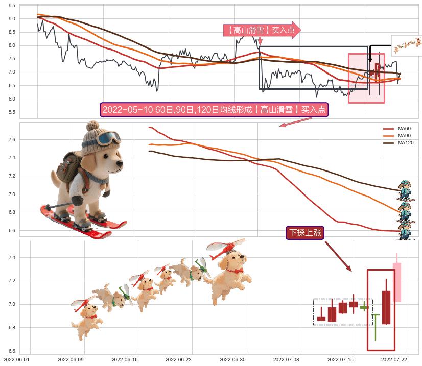 下探上涨+冉冉上升|稳步上涨+上升三部曲（升势三鸦）+低档五阳线+上涨螺旋桨形态+仙人指路+锤头线（锤子线）+早晨之星（黎明之星） ➕ 【高山滑雪】买入点