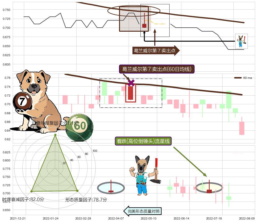 看跌(高位倒锤头)流星线 ➕ 葛兰威尔第⑦卖出点