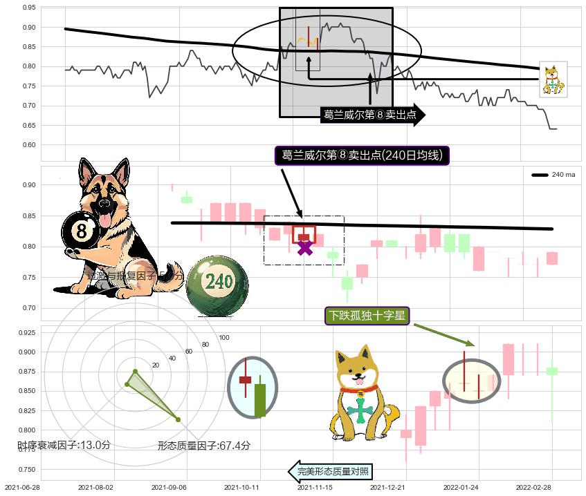 下跌孤独十字星+看跌(高位倒锤头)流星线 ➕ 葛兰威尔第⑧卖出点