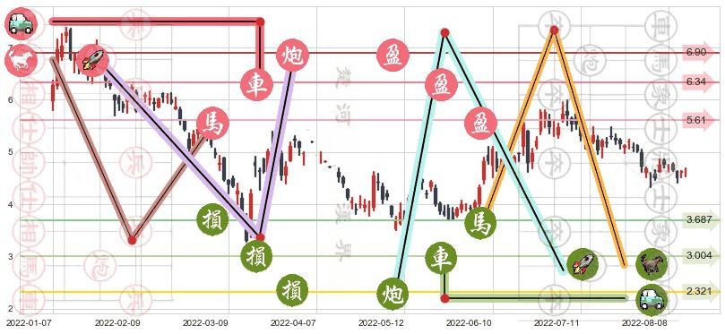 阿里健康(hk00241)止盈止损位分析