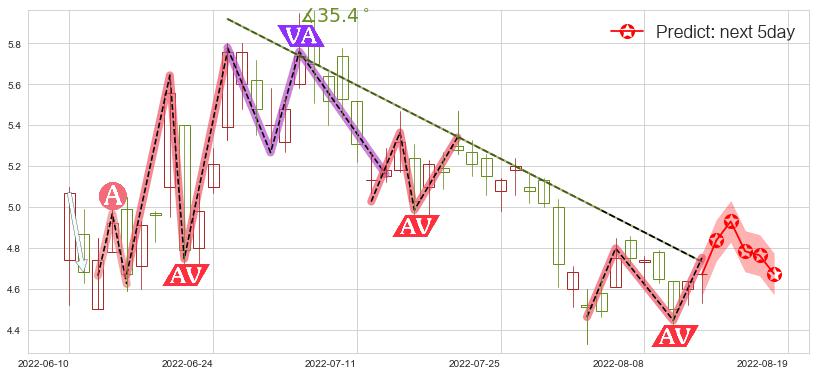 预测阿里健康(hk00241)价格K线图-阿布量化