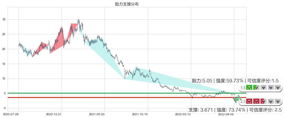 阿里健康(hk00241)阻力支撑位图-阿布量化