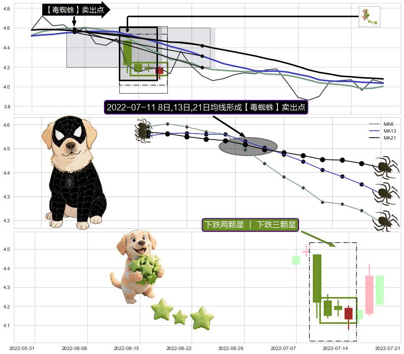下跌两颗星 ｜ 下跌三颗星+下跌螺旋桨 ➕ 【毒蜘蛛】卖出点