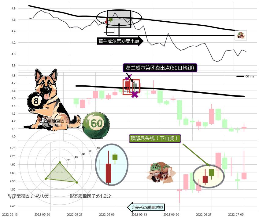顶部尽头线（下山虎）+下跌螺旋桨 ➕ 葛兰威尔第⑧卖出点