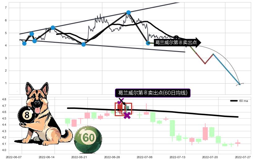 葛兰威尔第⑧卖出点+【死亡谷】卖出点+【毒蜘蛛】卖出点+【断头铡刀】卖出点+【战机起航】卖出点+【乌云密布】卖出点 ➕ 突破整理