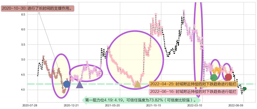 中国光大国际阻力支撑位图-阿布量化