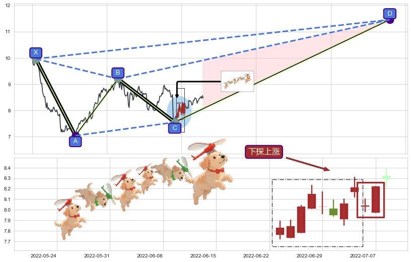 下探上涨+上升抵抗+上涨两颗星 | 上涨三颗星+上升三部曲（升势三鸦）+低档五阳线+早晨之星（黎明之星）+低位并排阳线+上涨身怀六甲+阳包阴(穿头破脚)+仙人指路+上升覆盖线+两红夹一黑+上涨Pinbar组合信号+红三兵 ➕ 谐波(XABCD)