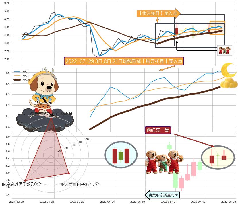 两红夹一黑 ➕ 【烘云托月】买入点