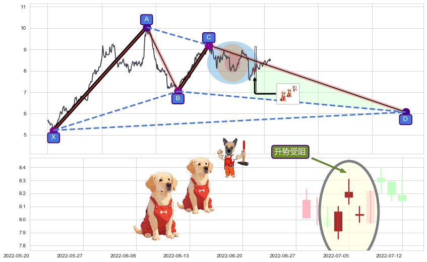 升势受阻+升势停顿+下跌两颗星 ｜ 下跌三颗星+看跌(高位倒锤头)流星线+高档五阴线+下跌Pinbar组合信号+黄昏之星（夜星）+倾盆大雨+下跌孤独十字星+下跌抵抗 ➕ 谐波(XABCD)