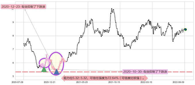 中信股份阻力支撑位图-阿布量化