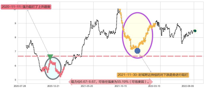中信股份阻力支撑位图-阿布量化