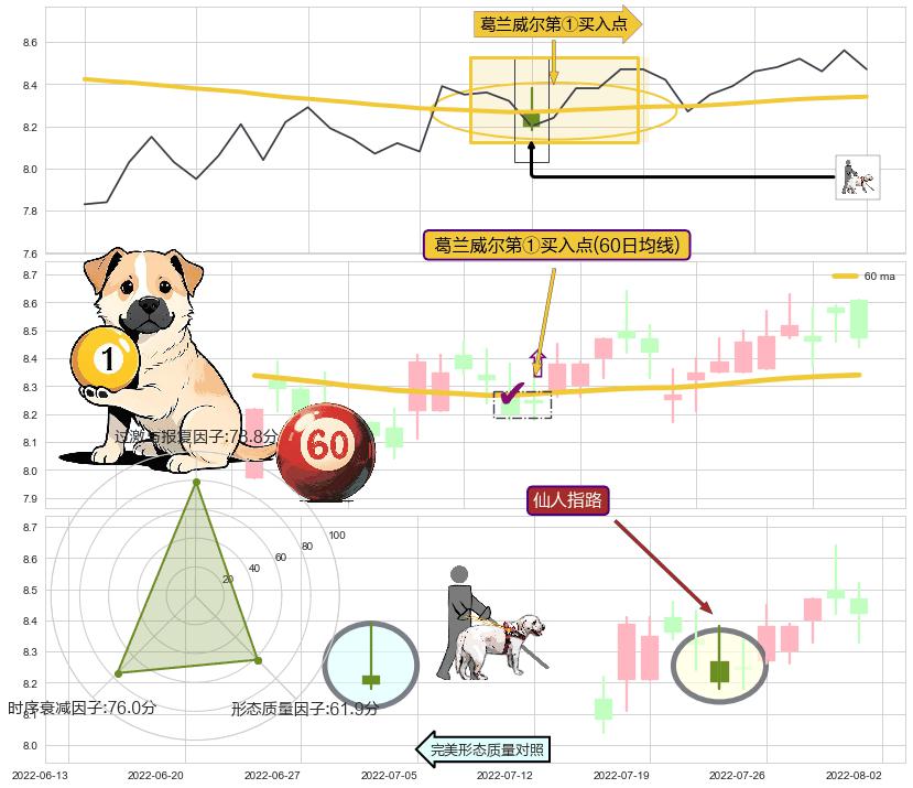 仙人指路+两红夹一黑 ➕ 葛兰威尔第①买入点