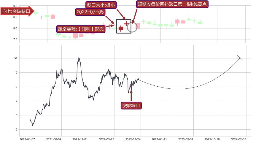 跳空缺口➕谐波(Target)